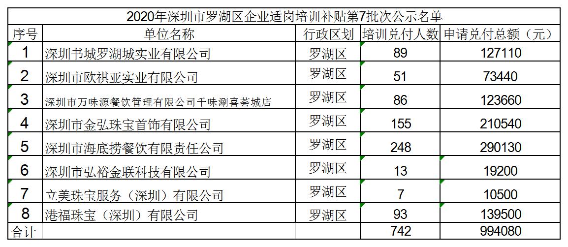 2020年深圳市羅湖區(qū)企業(yè)適崗培訓補貼第7批次公示名單.jpg