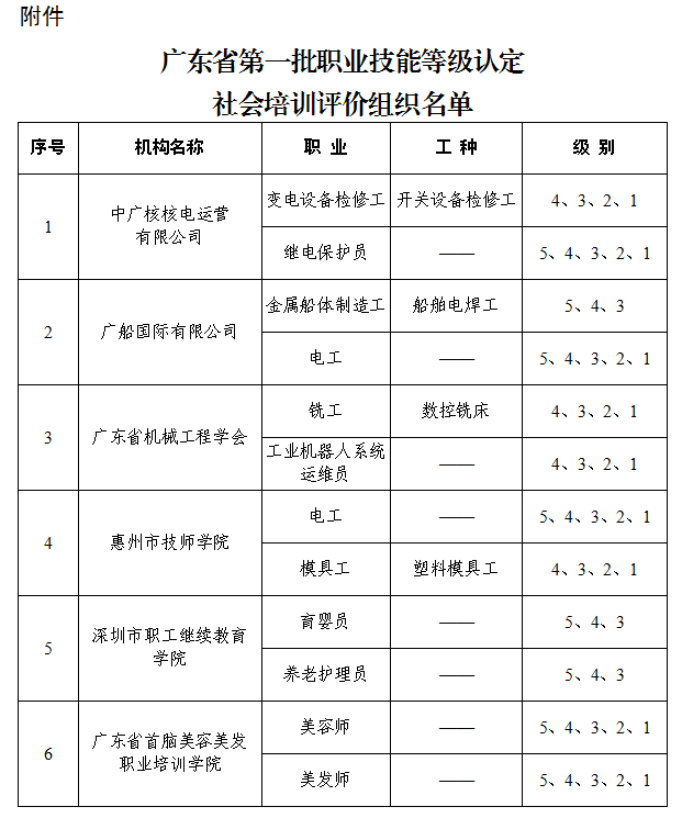 附件 廣東省第一批職業(yè)技能等級(jí)認(rèn)定社會(huì)培訓(xùn)評(píng)價(jià)組織名單.png