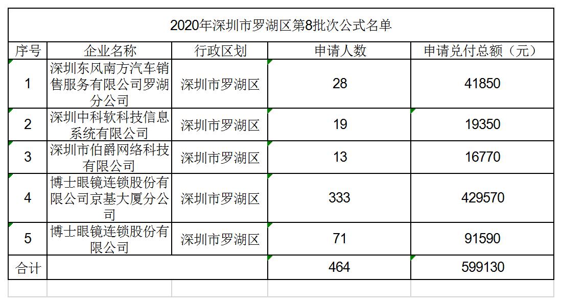 2020年企業(yè)適崗培訓(xùn)補貼第8批次公示名單.jpg