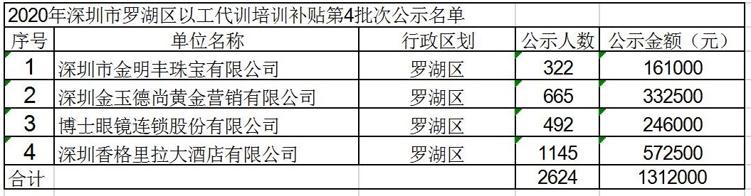 2020年深圳市羅湖區(qū)以工代訓(xùn)培訓(xùn)補貼第4批次公示名單.jpg