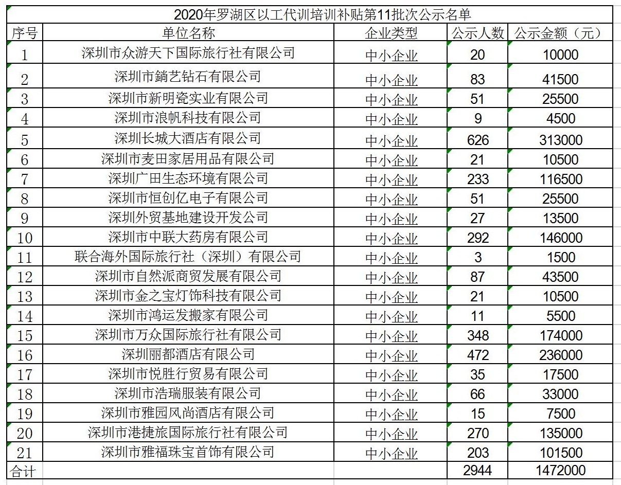 2020年深圳市羅湖區(qū)以工代訓(xùn)培訓(xùn)補(bǔ)貼第11批次公示名單.jpg