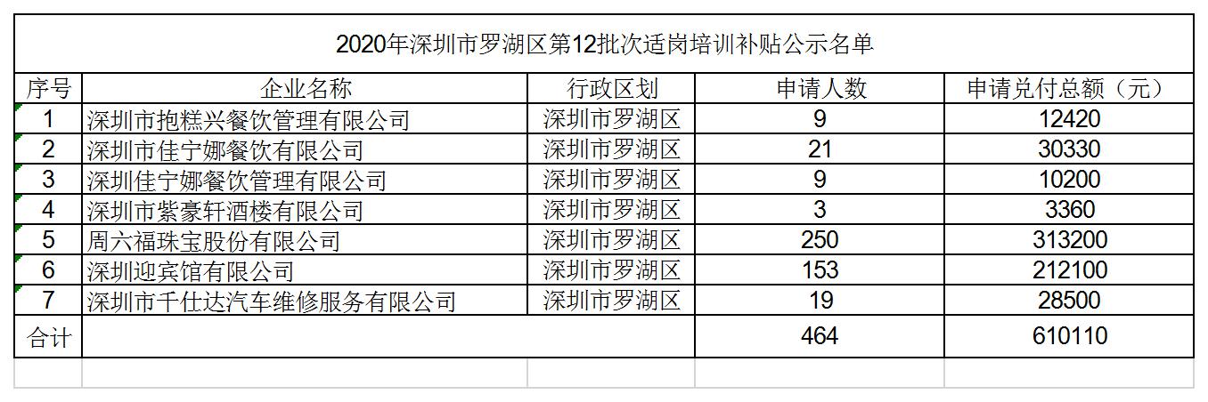 2020年企業(yè)適崗培訓(xùn)補貼第12批次公示名單.jpg