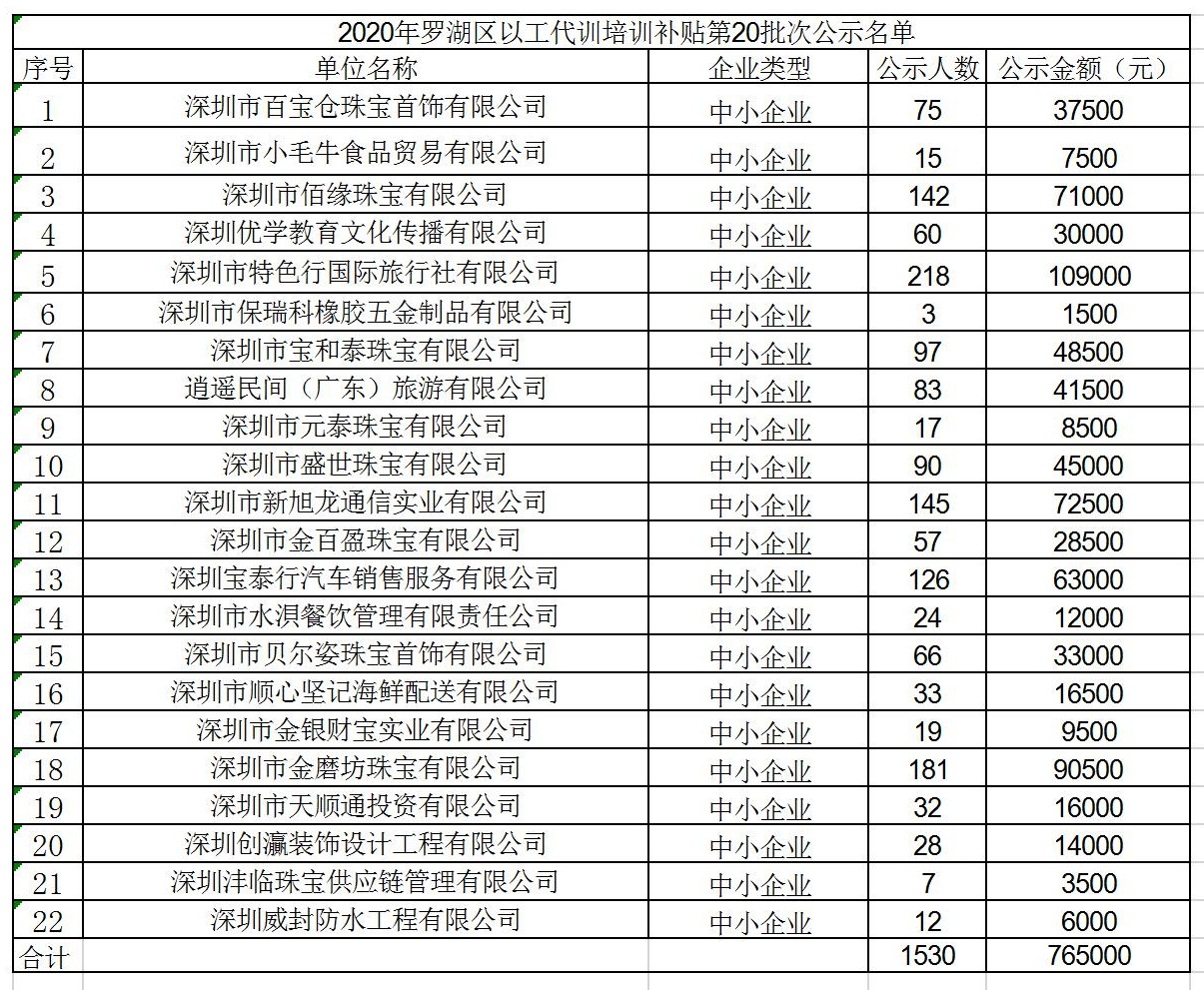 2020年深圳市羅湖區(qū)以工代訓培訓補貼第20批次公示名單.jpg