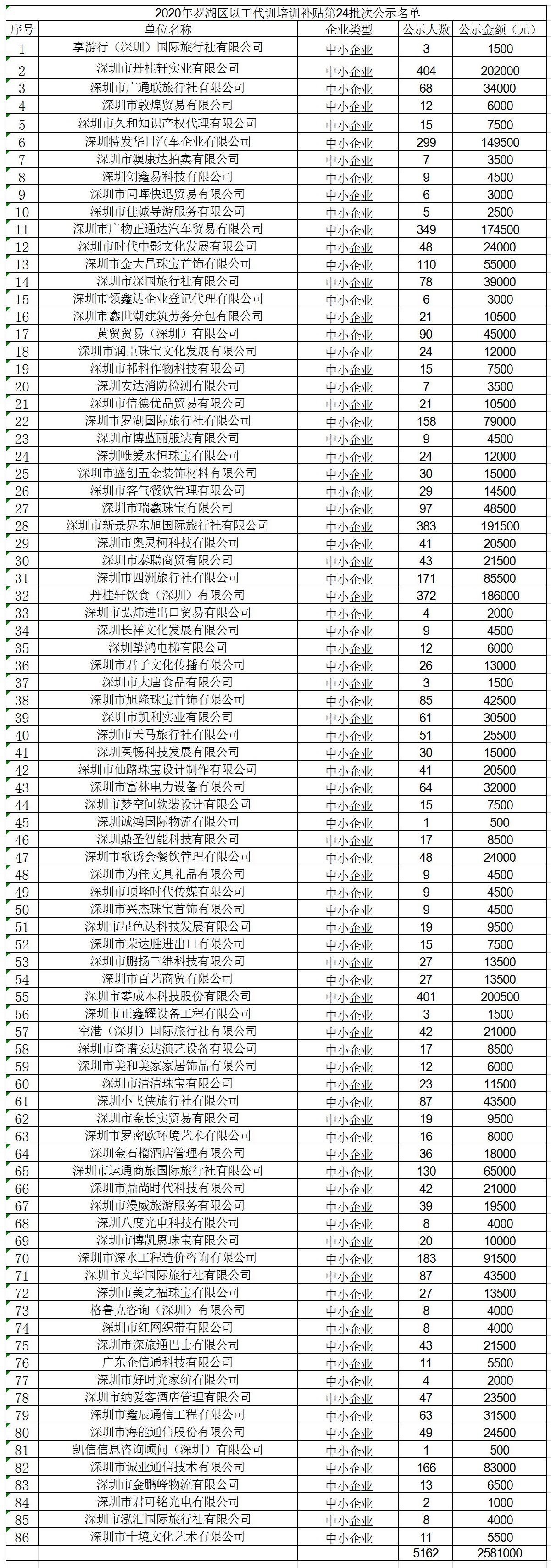 2020年深圳市羅湖區(qū)以工代訓(xùn)培訓(xùn)補(bǔ)貼第24批次公示名單.jpg