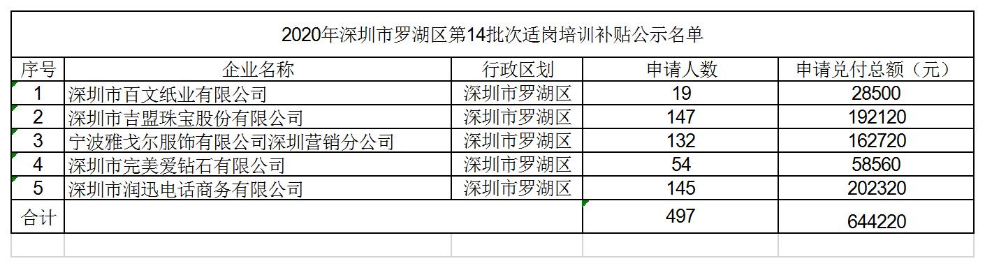 2020年企業(yè)適崗培訓(xùn)補(bǔ)貼第14批次公示名單.jpg