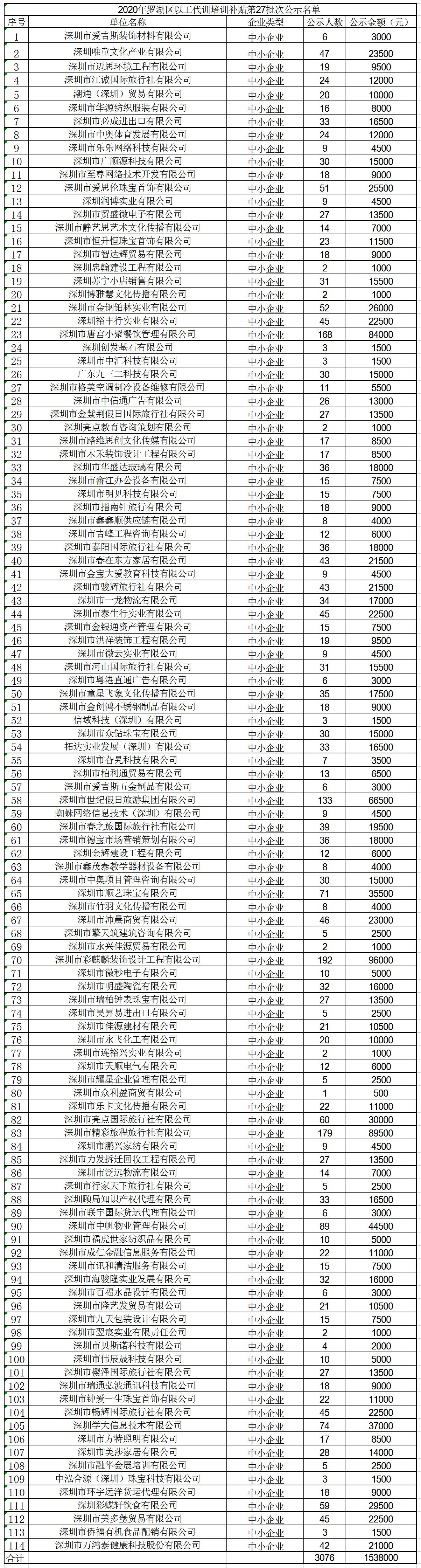 2020年深圳市羅湖區(qū)以工代訓培訓補貼第27批次公示名單(1).png