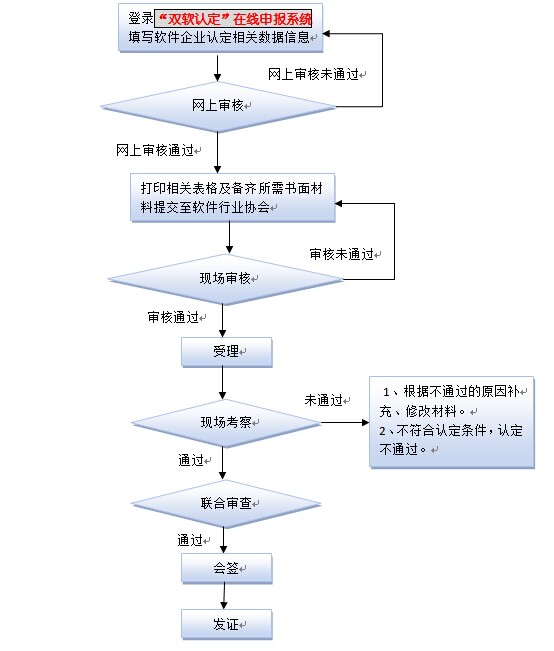 雙軟企業(yè)認(rèn)定流程圖