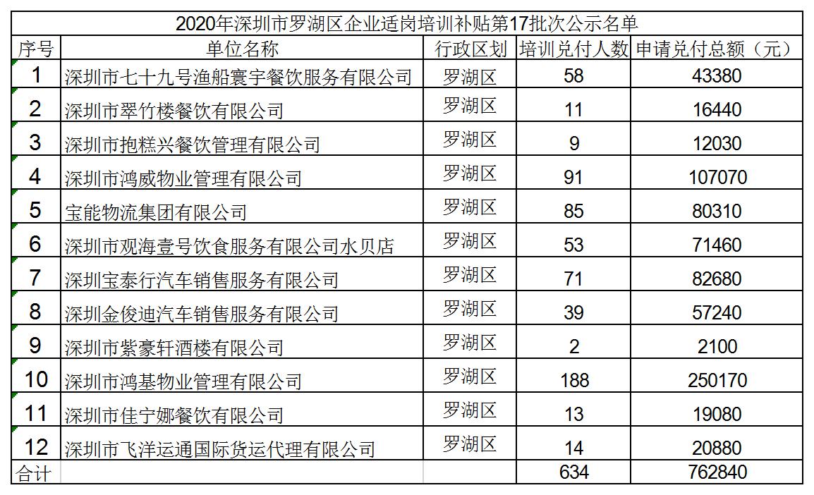 2020年深圳市羅湖區(qū)企業(yè)適崗培訓(xùn)補(bǔ)貼第17批次公示名單.jpg