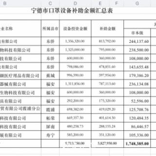 寧德市擬發(fā)放口罩設備補助近600萬元